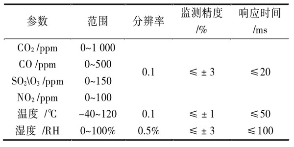 環(huán)境監(jiān)測(cè)系統(tǒng)的傳感器與調(diào)理電路！