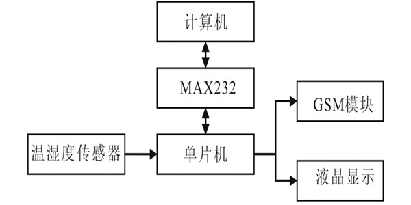 溫、濕度環(huán)境監(jiān)測儀器的結(jié)構(gòu)及工作原理！