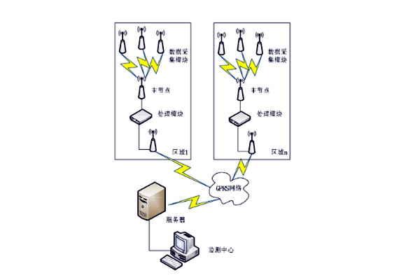 環(huán)境監(jiān)測(cè)系統(tǒng)常用哪種通信網(wǎng)絡(luò)協(xié)議？