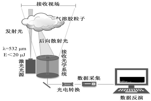 空氣質(zhì)量實(shí)時(shí)監(jiān)測(cè)領(lǐng)域激光雷達(dá)的使用原理！