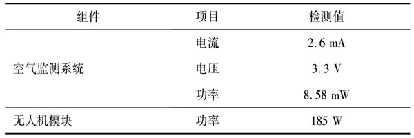 環(huán)境監(jiān)測系統(tǒng)的測試及性能分析！
