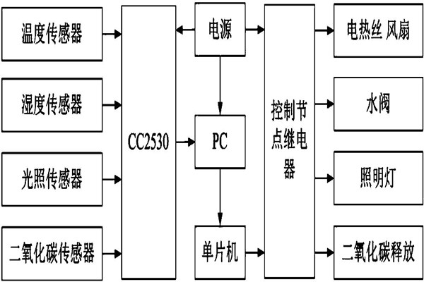 環(huán)境監(jiān)測系統(tǒng)八大功能模塊！