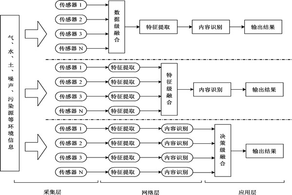 環(huán)境監(jiān)測系統(tǒng)數(shù)據(jù)融合有幾個級別？