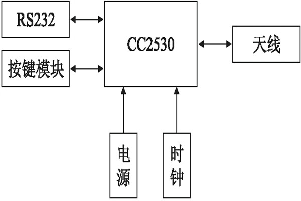環(huán)境監(jiān)測(cè)系統(tǒng)協(xié)調(diào)器的配置！