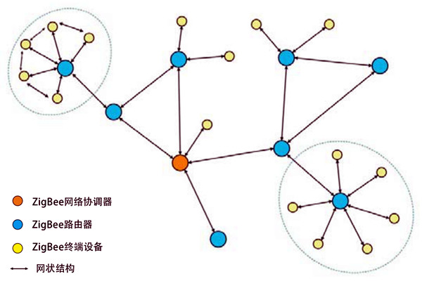 環(huán)境監(jiān)測(cè)系統(tǒng)ZigBee組網(wǎng)結(jié)構(gòu)圖！