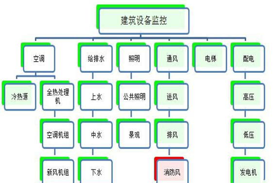 建筑設(shè)備監(jiān)控與節(jié)能控制系統(tǒng)(圖1)