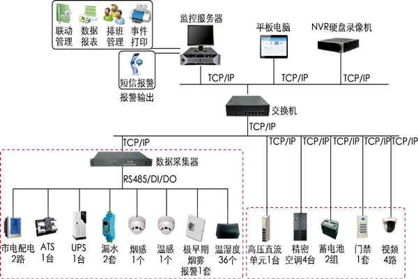 環(huán)境監(jiān)測(cè)系統(tǒng)的模塊化軟設(shè)理念！