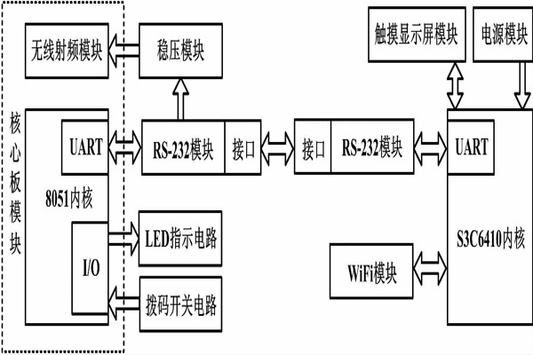 環(huán)境監(jiān)測(cè)系統(tǒng)嵌入式無(wú)線網(wǎng)關(guān)硬件設(shè)計(jì)！