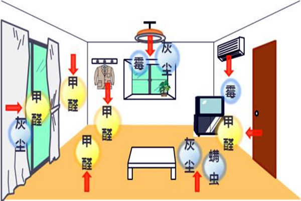 室內(nèi)環(huán)境監(jiān)測(cè)的監(jiān)測(cè)因子來(lái)自哪里？